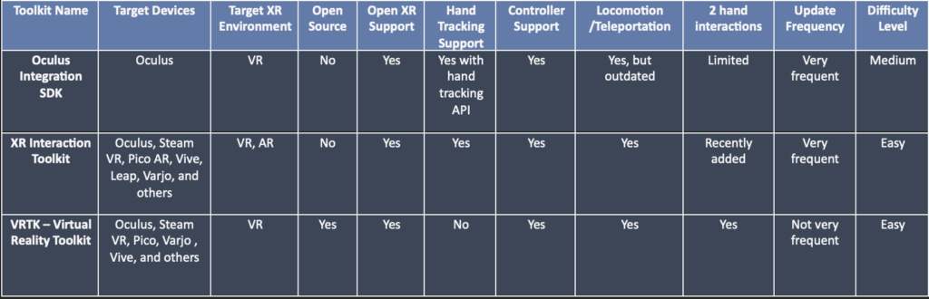 Table comparing the 3 different toolkits for VR